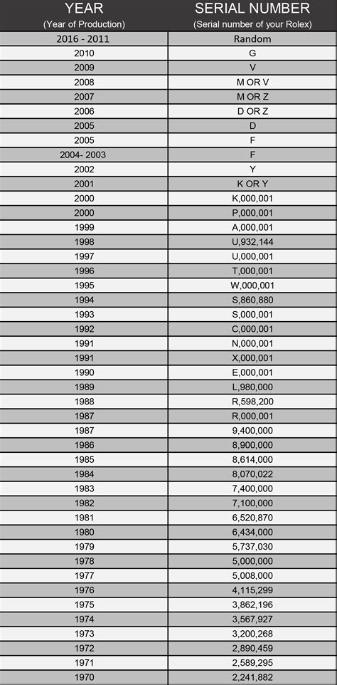 rolex serial dates|rolex date of manufacture by serial number.